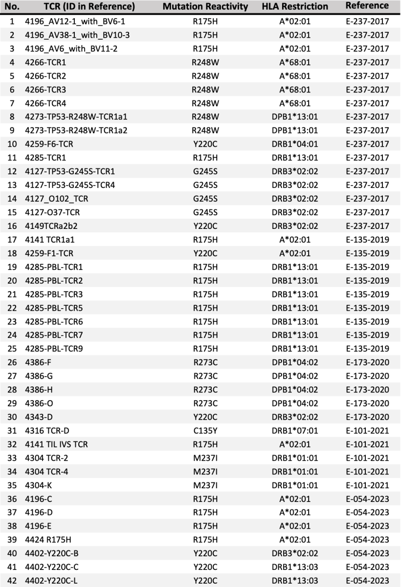 Researchers at the National Cancer Institute (NCI) have identified a collection of novel T-cell receptors (TCRs) targeting defined hotspot mutations in the p53 tumor suppressor protein (Table 1)